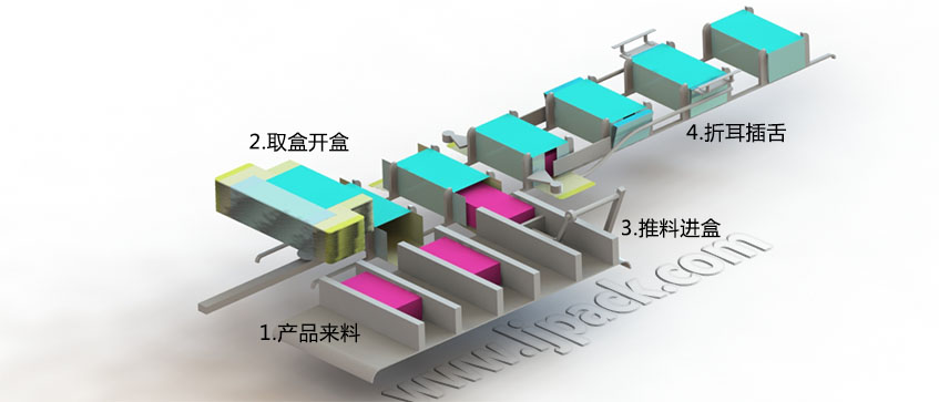  LY300-3自动装盒机装盒流程示意图